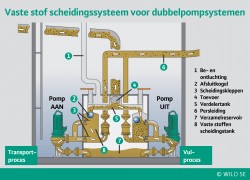 Wilo-DrainLift FTS functieschema